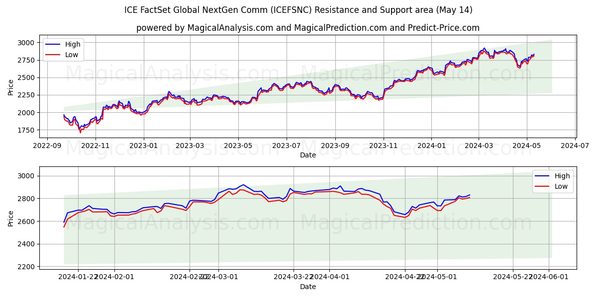 ICE FactSet Global NextGen Comm (ICEFSNC) price movement in the coming days